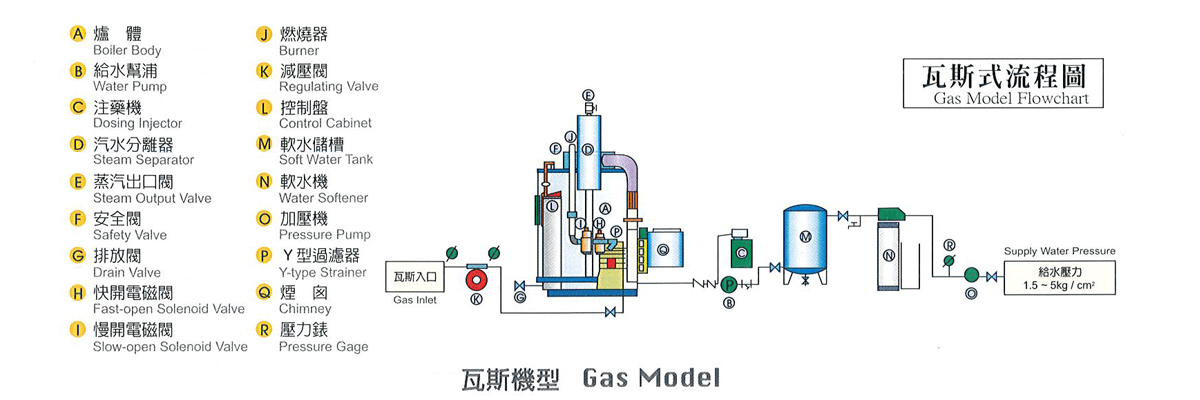 Gas Model