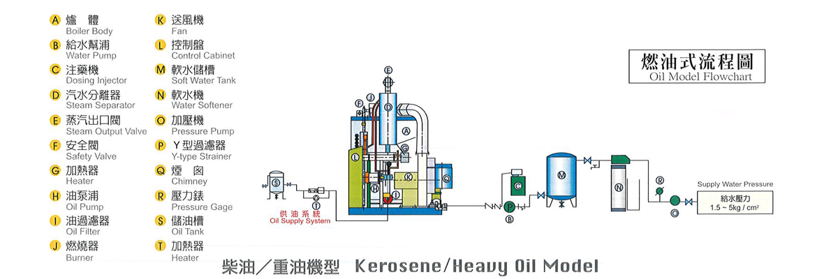 kerosene / Heavy Oil Model